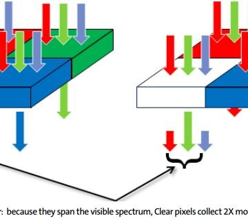 Aptina tecnologia Clarity+