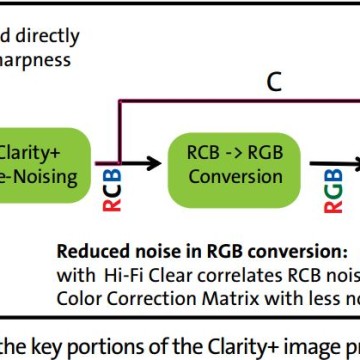 Aptina tecnologia Clarity+