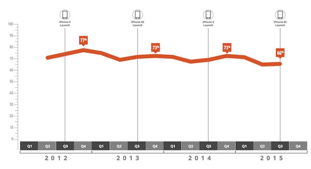 iPhone e iPad tornano a crescere 620
