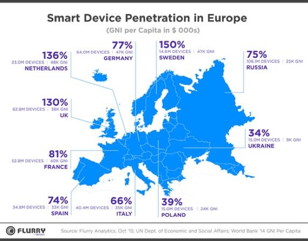 smartphone e tablet flurry 1 nov2015
