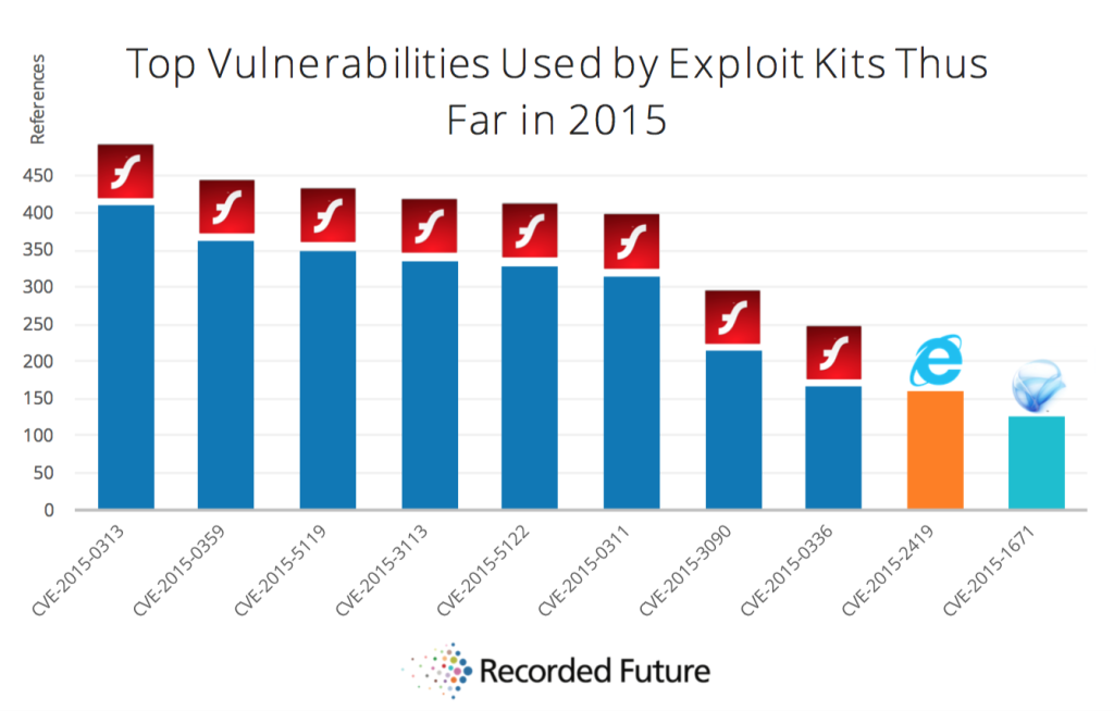 top-vulnerabilities-2015-2