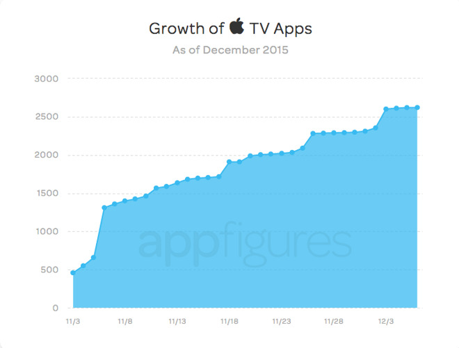 app store apple tv
