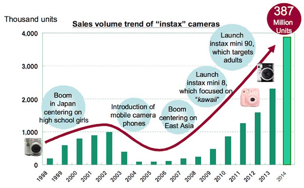vendite fotocamere instax