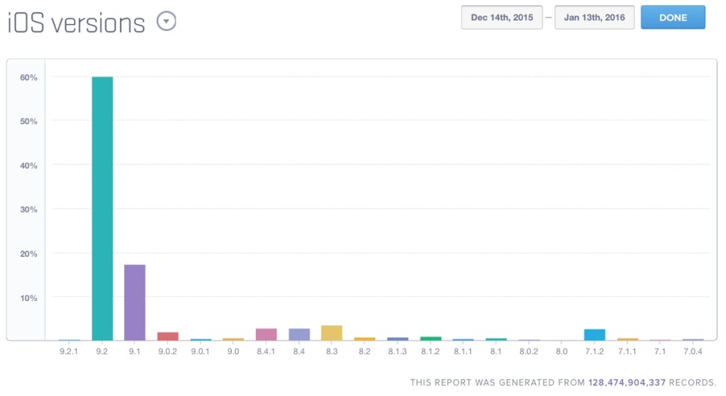 75% dei dispositivi Mixpanel ios 9