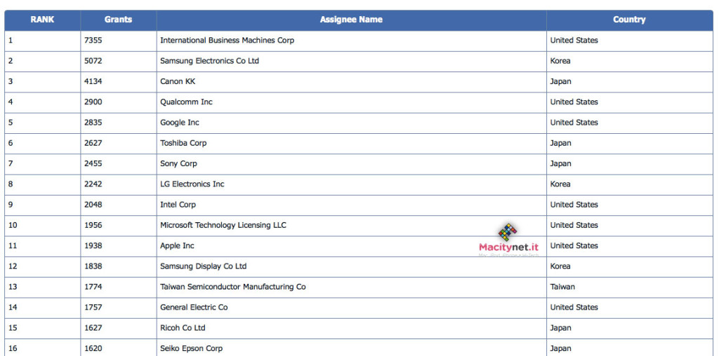 Classifica brevetti 2015