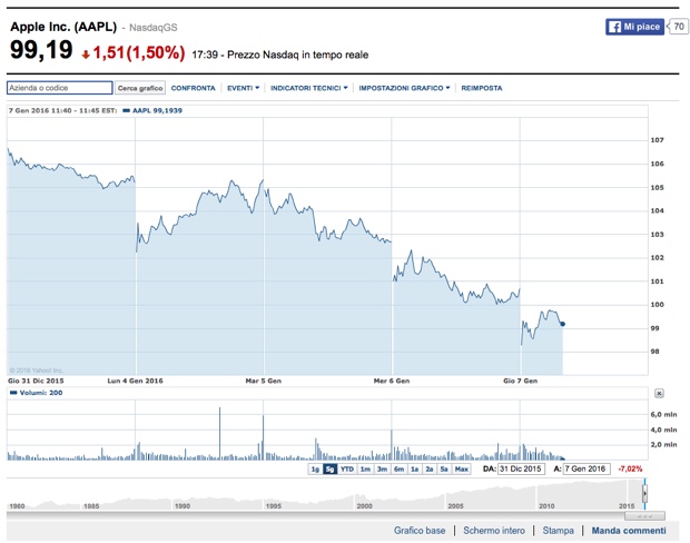 calo di iPhone 6s 620 aapl