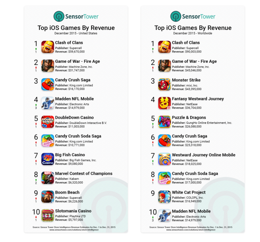 un miliardo di dollari con App Store