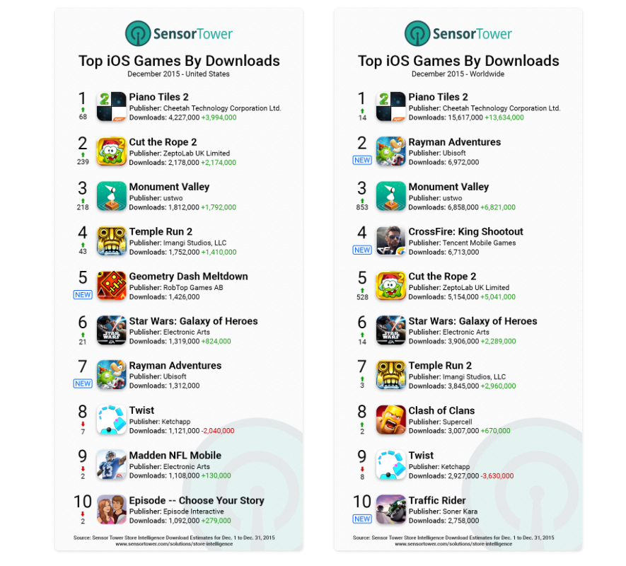 un miliardo di dollari con App Store