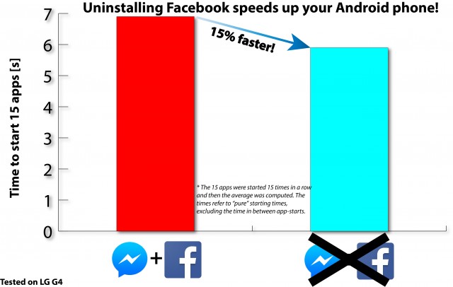 rendere più veloce android disinstallando facebook
