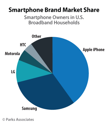 Parks-Associates--Smartphone-Brand-Market-Share