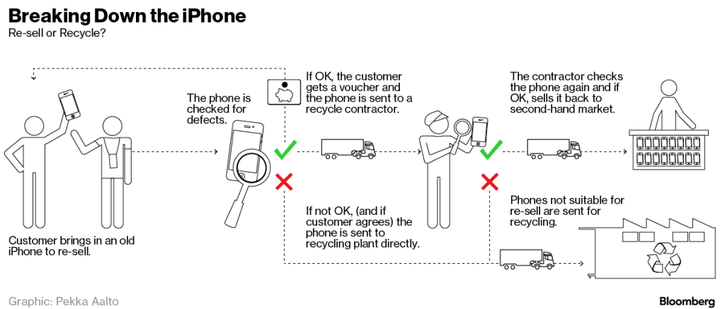 vecchi iphone Riciclo