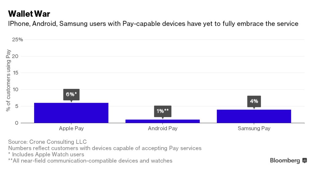 Apple Pay Vs Samsung Pay