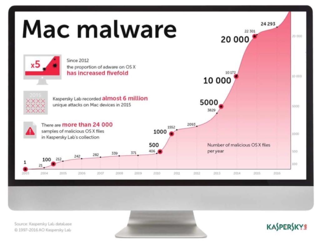 Kaspersky Internet Security for Mac 1