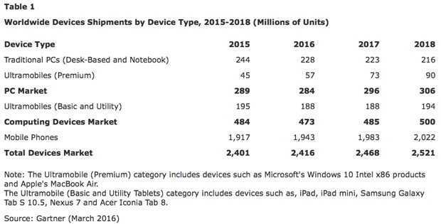 gartner previsioni 2016 tutte