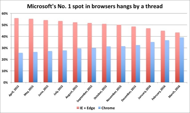 market share Edge e Chrome