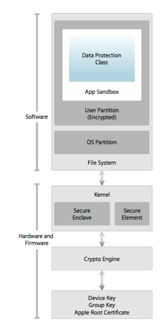 Il diagramma dell'architettura di sicurezza di iOS 