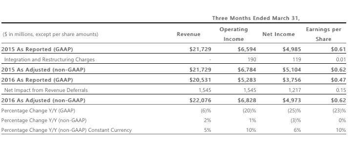Trimestrale Microsoft