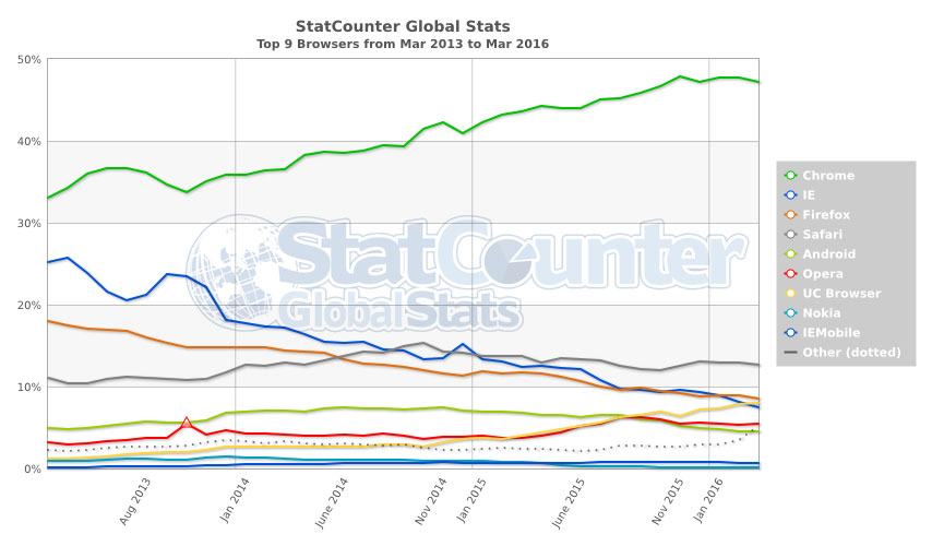 percentuali d'uso dei browser
