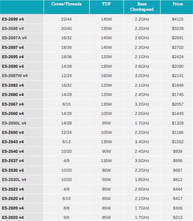 famiglia di processori Xeon E5-2600 v4