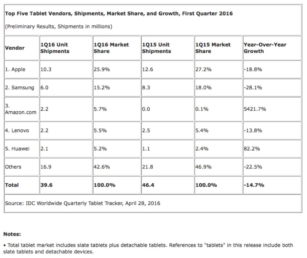 ipad pro tablet evoluti IDC Q1 2016