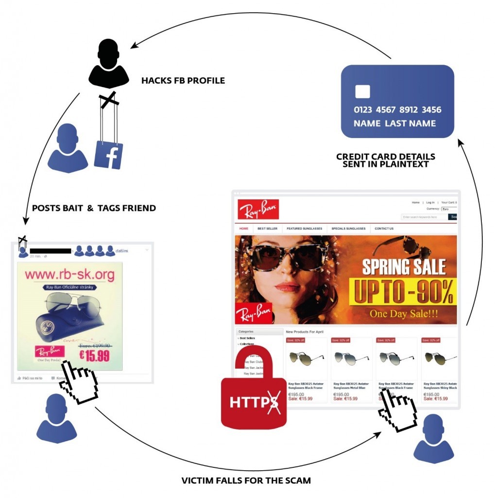 truffa dei Ray-Ban su facebook