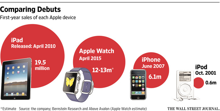 vendite apple watch iphone