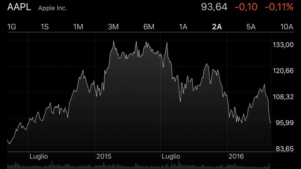 Andamento titolo apple in calo
