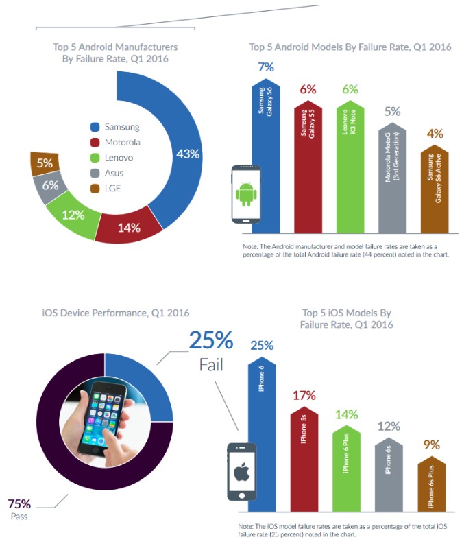 telefoni Android crashano