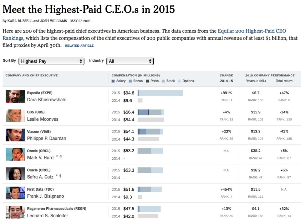 ceo piu pagati 2015 USA