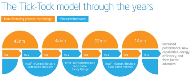 kaby lake tick tock end 620