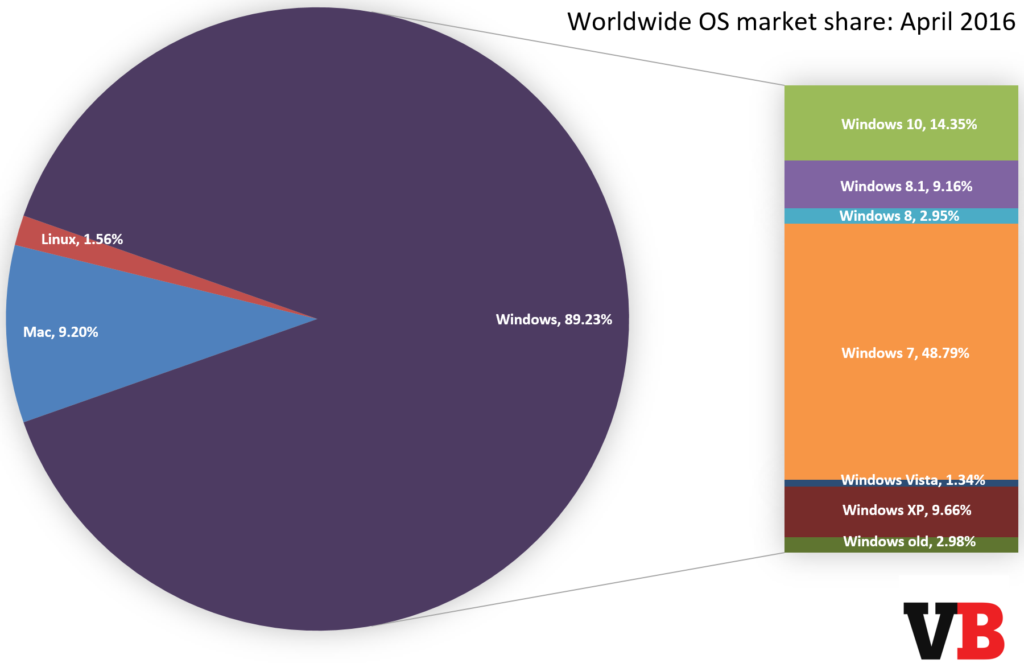 quota di mercato di Windows Market share sistemi operativi - quota di mercato di Windows