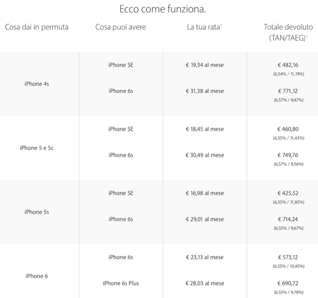 ritiro e valutazione iPhone apple