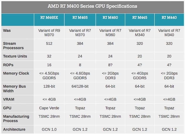 Radeon M400 Tabella Radeon M400