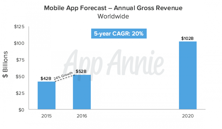 01-Mobile-App-Forecast-Annual-Gross-Revenue-Worldwide-768x446