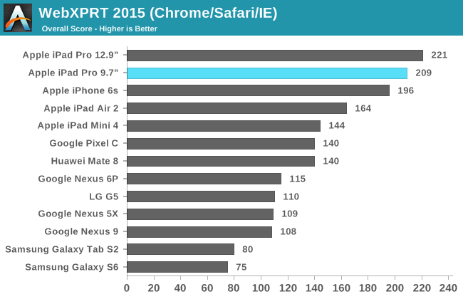 Confronto iPad Pro