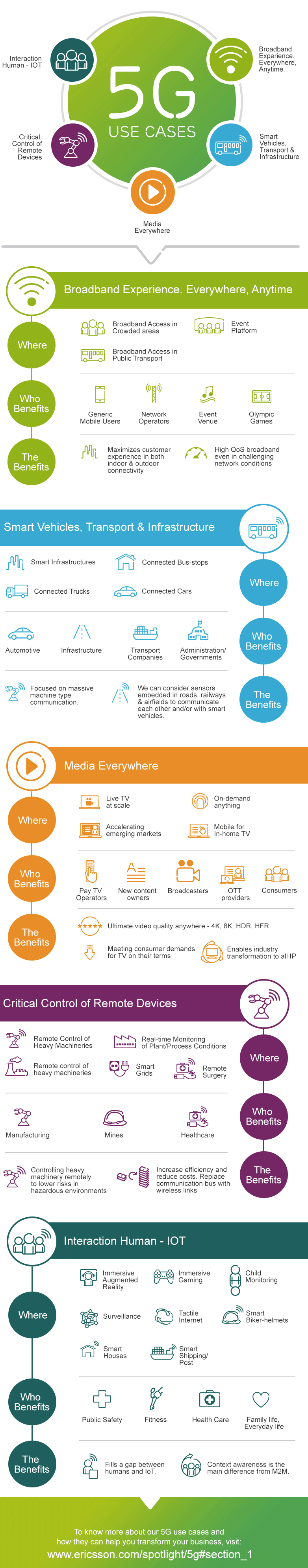 TIM ed Ericsson infografica 5G for Italy