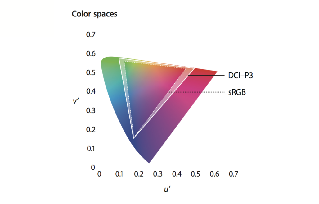Wide Color Gamut