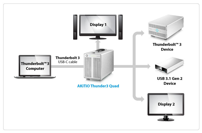 Thunderbolt 3 Quad akitio-thunder3-quad-connectivity