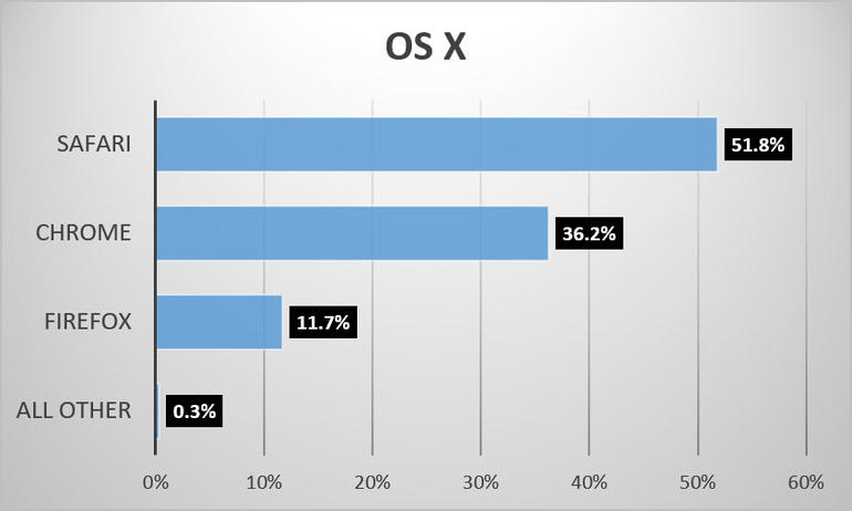 browser-share-june-2016-osx