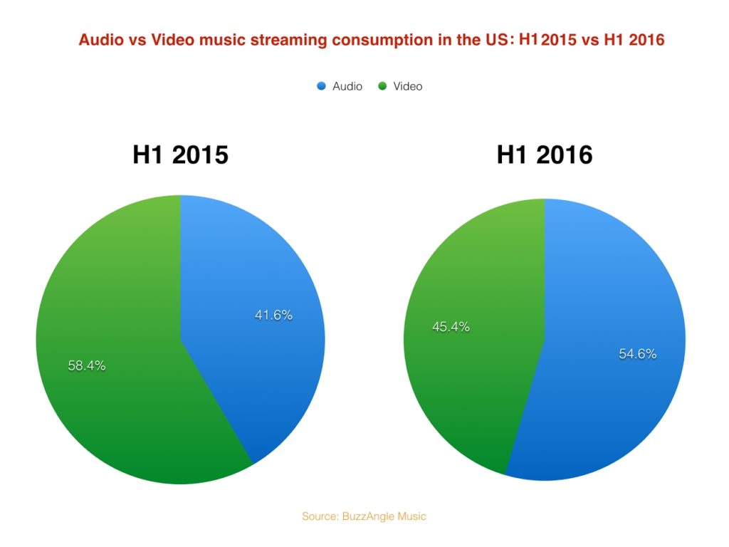 Musica in streaming