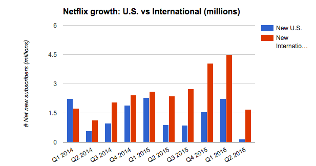Netflix Q2 2016