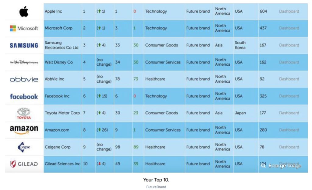 futureBrand 2016 apple prima