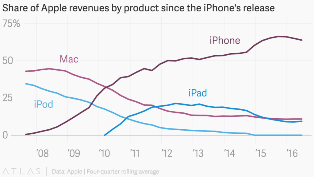 mono prodotto - iphone fatturato apple