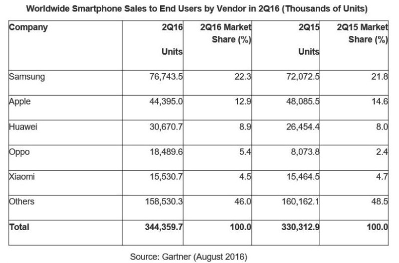 gartner smartphone agosto16