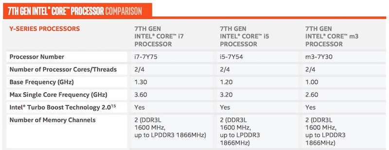 I Kaby Lake "Serie-Y" ideali per i MacBook