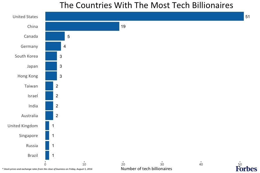 Nazioni con più miiardari del mondo hi-tech