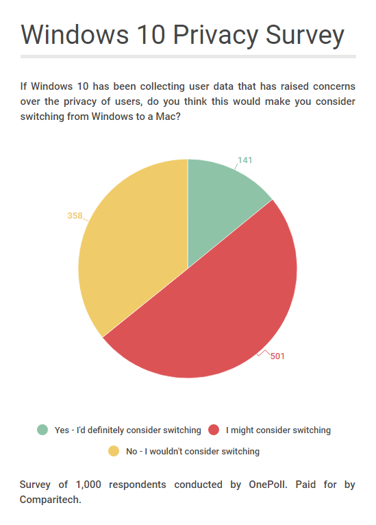 Risultati sondaggio passare al mac