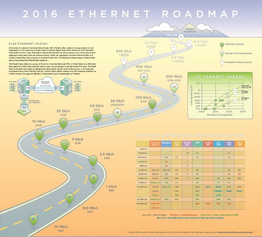 Ethernet roadmap
