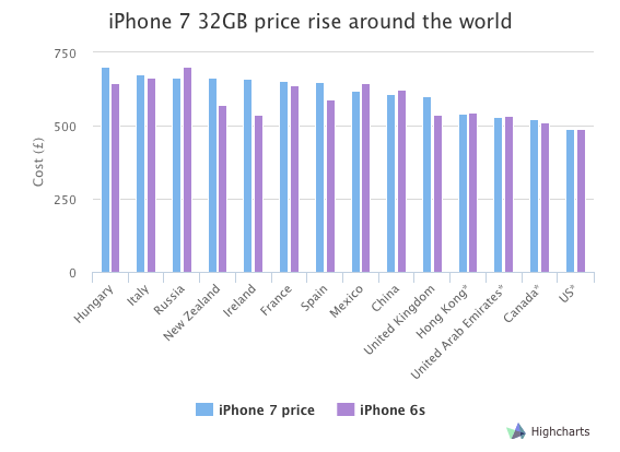 Costo iPhone nel mondo