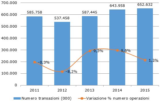 Fonte: Elaborazione CRIF su dati Banca d’Italia, Relazione Annuale, Maggio 2016